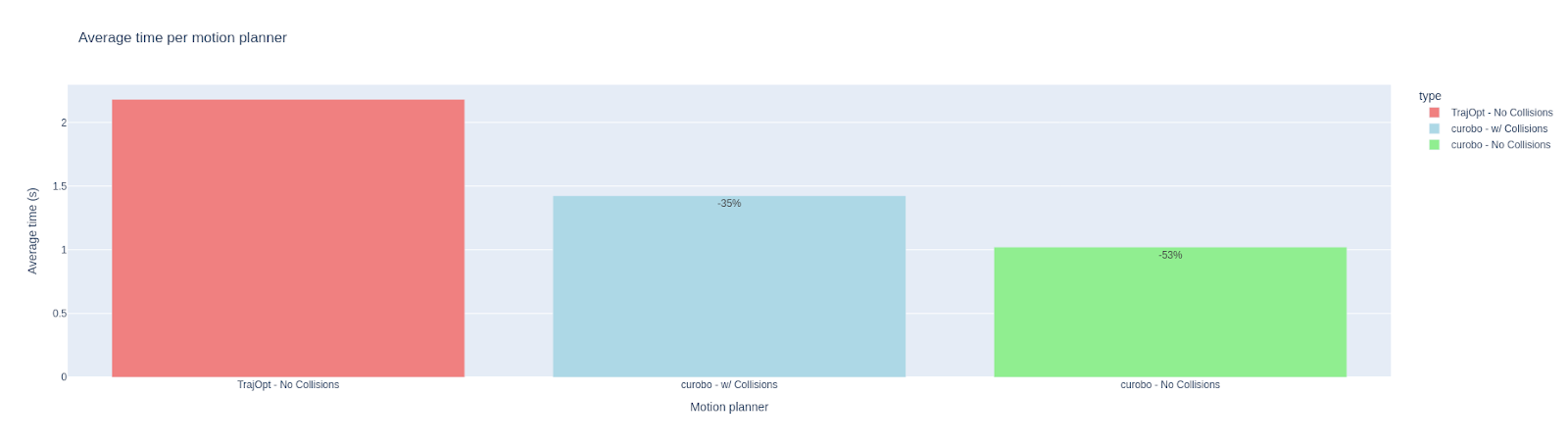 Miso Flippy Average Time Per Motion Planner