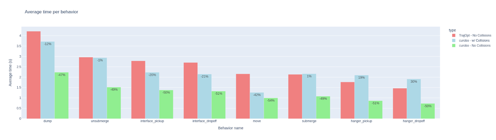 Miso Flippy Fry Station Average Time Per Behavior