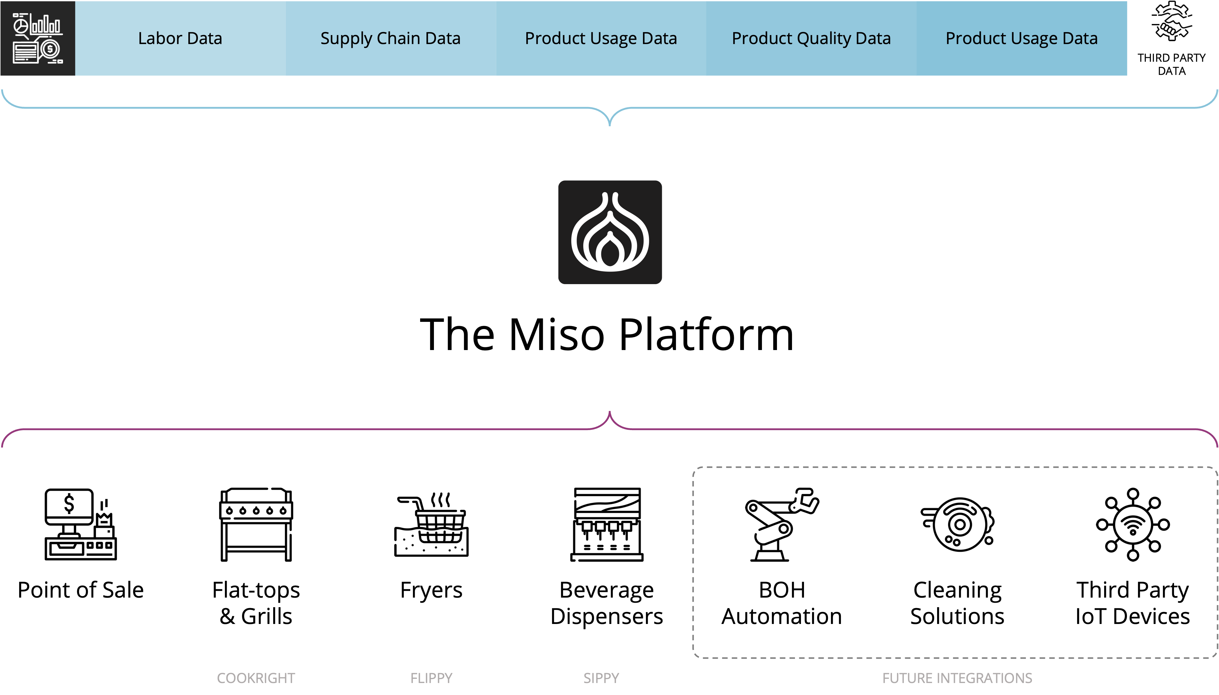 The Miso Platform Overview Map